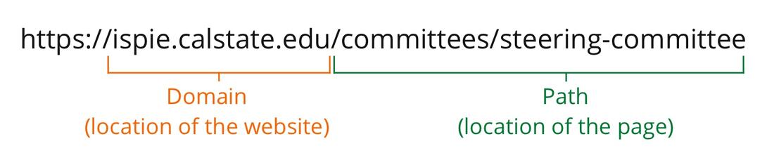 A sample URL diagram showing the part of the URL consisting of the domain, and the part of the URL consisting of the path to the page